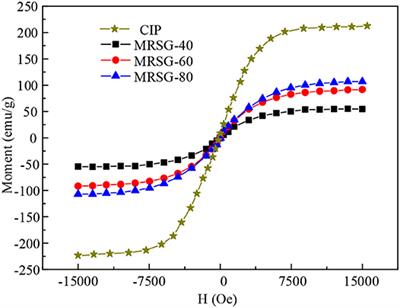 Rheological Properties of Polyurethane-Based Magnetorheological Gels
